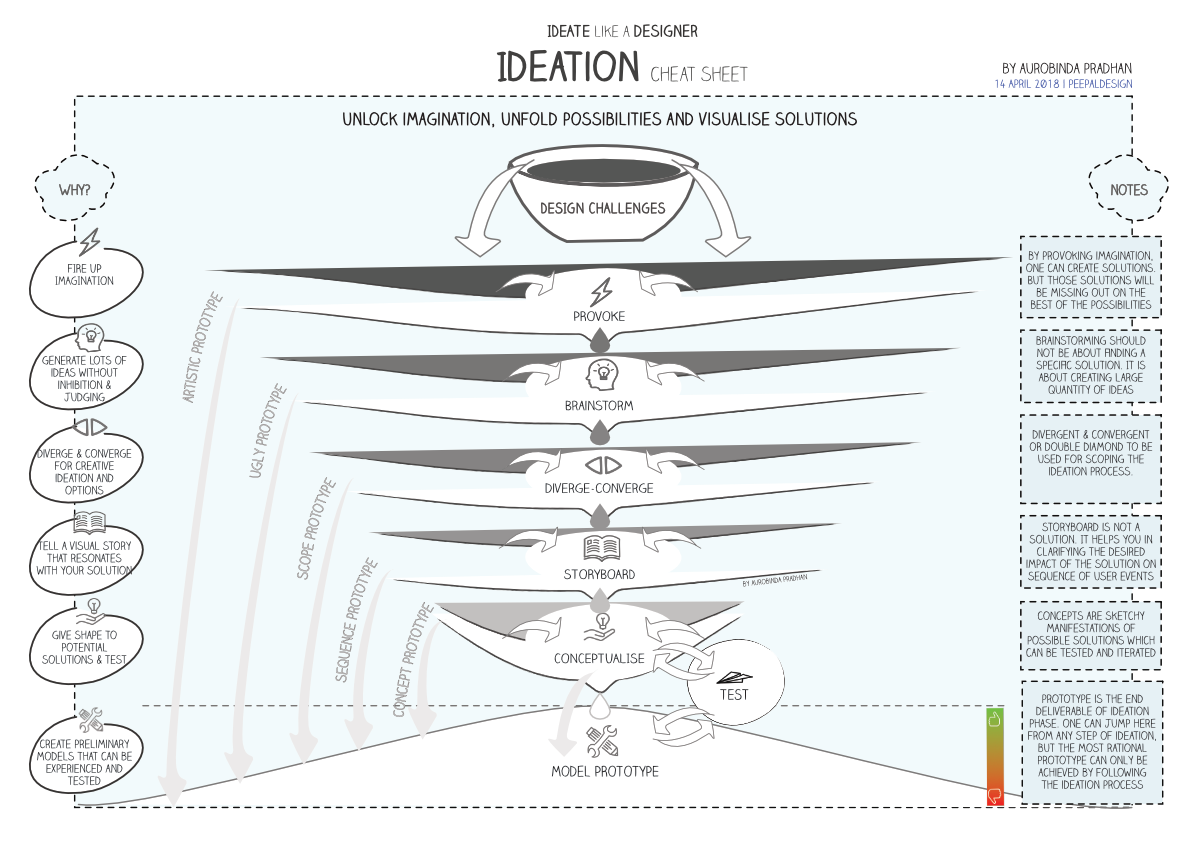 Design Thinking Cheat Sheets – Aurobinda Pradhan – Medium