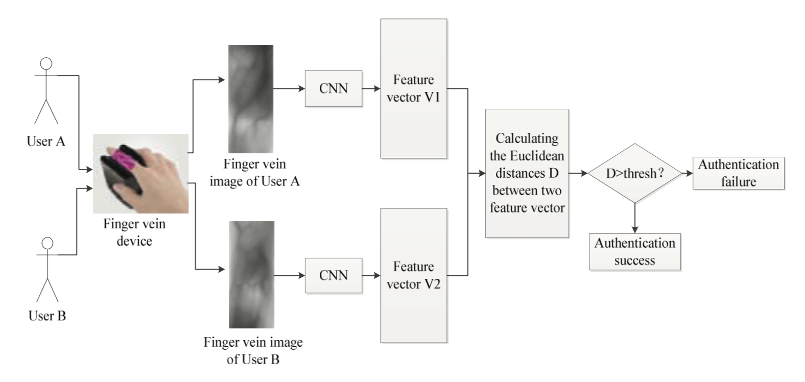 Using Deep Learning For Finger-vein Based Biometric Authentication