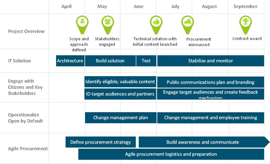 Canada’s Open by Default Procurement Pilot: an Experiment in Agility