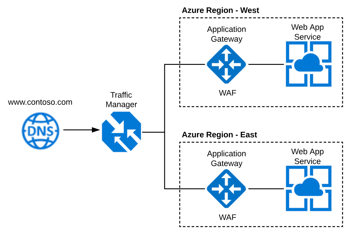 Configuring Azure Traffic Manager, Application Gateway and App Services