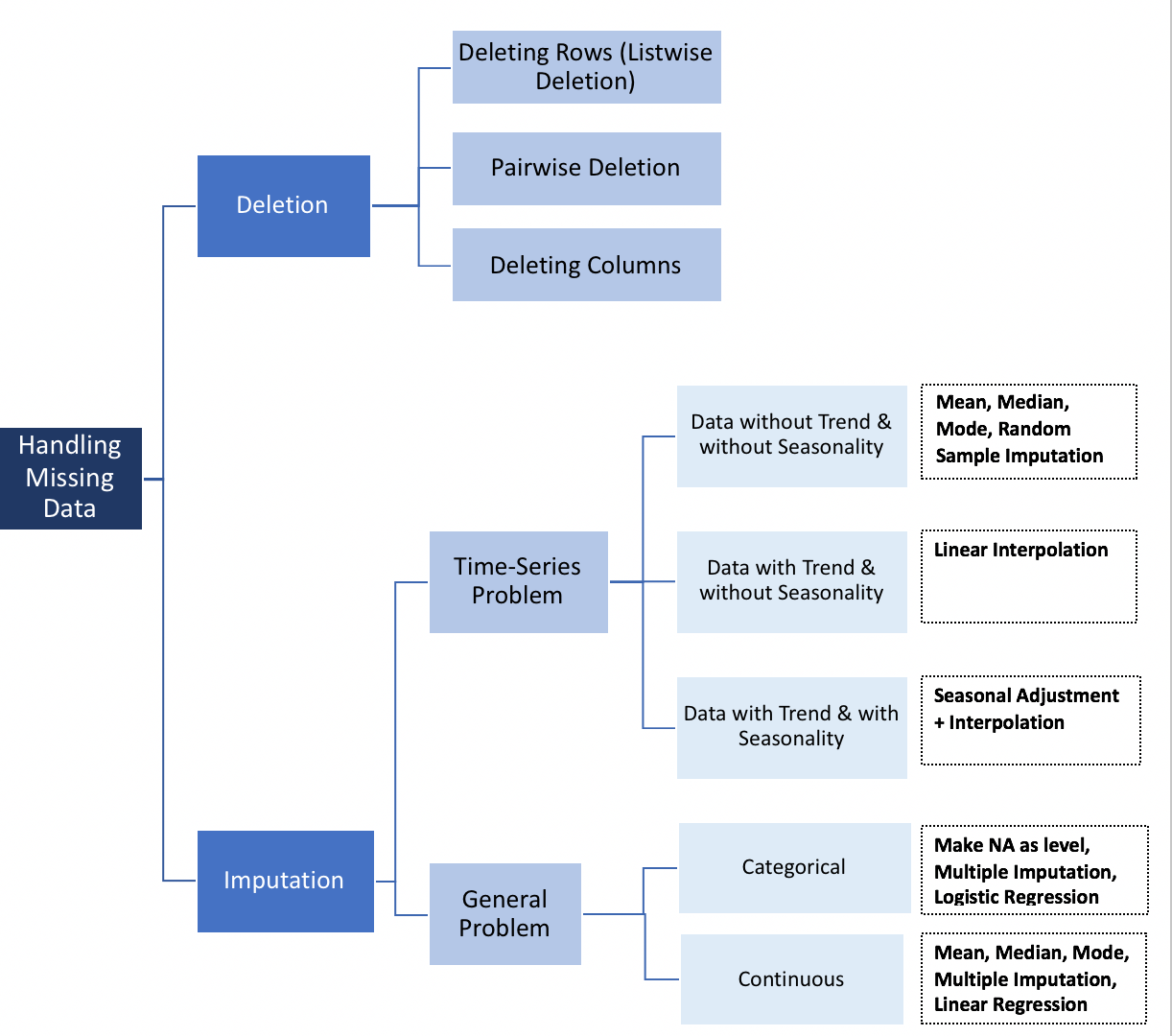 how-to-handle-missing-data-towards-data-science