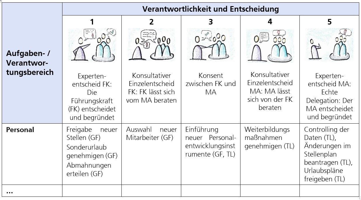 Die Verantwortungsmatrix (alias Delegationboard) – Dieter Stößel – Medium