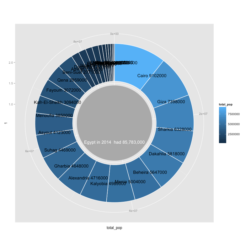 Create Basic Sunburst Graphs with ggplot2 – Optima . Blog – Medium