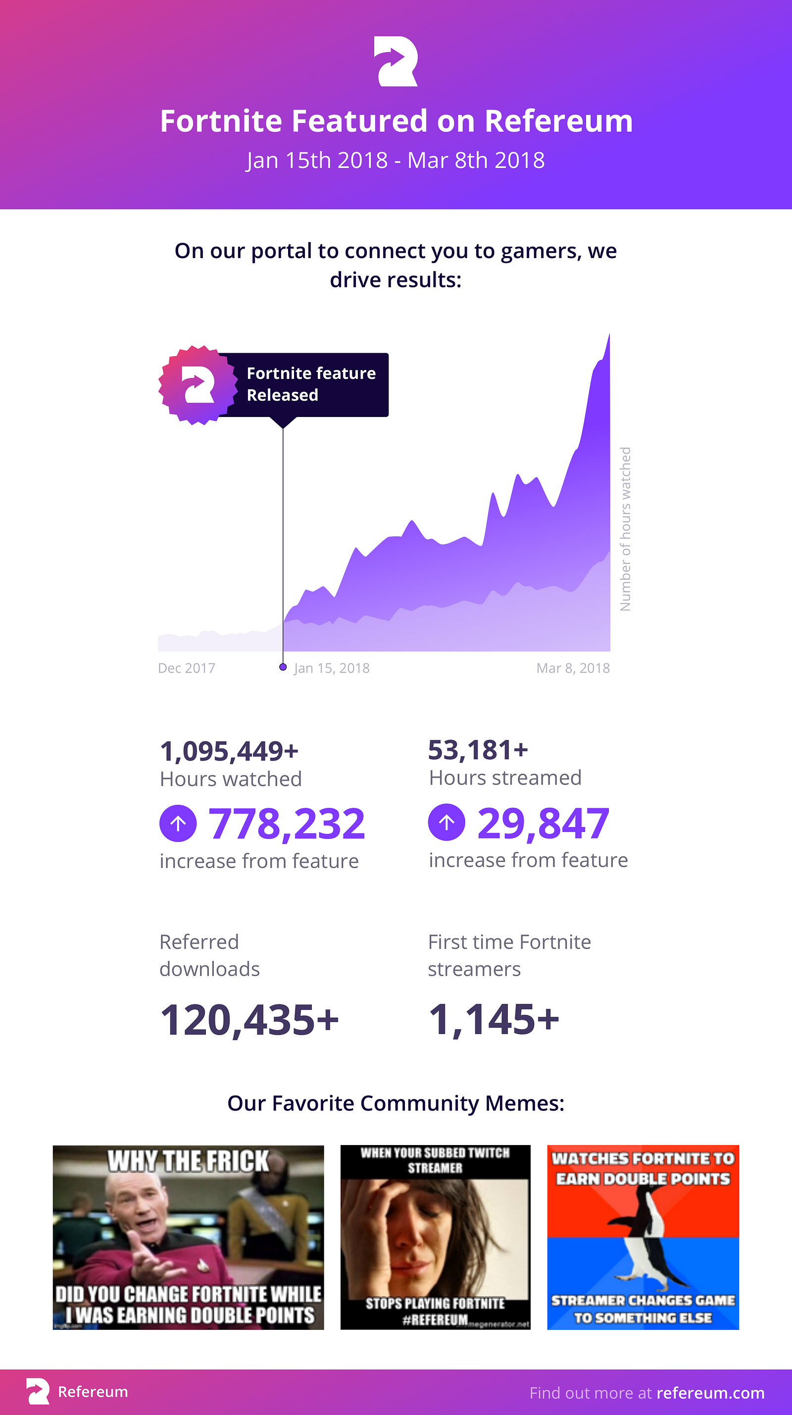 it was a pleasure to work with epic during season 2 on refereum to allow streamers to earn and spend refereum tokens for playing fortnite - fortnite 197