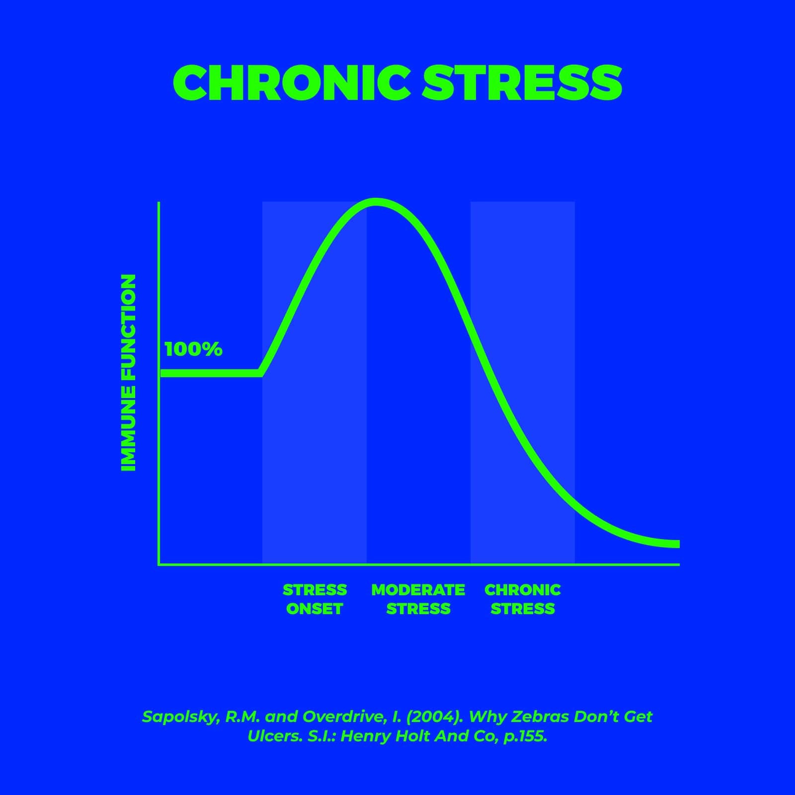 Chart of chronic stress