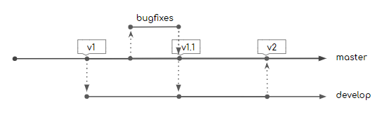 Simple branch strategy for small teams or individuals