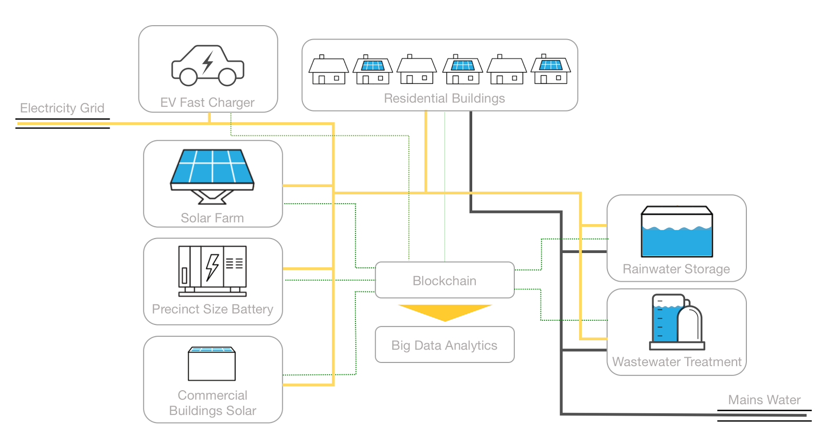 Project Update: Fremantle Smart City Development – Power Ledger – Medium