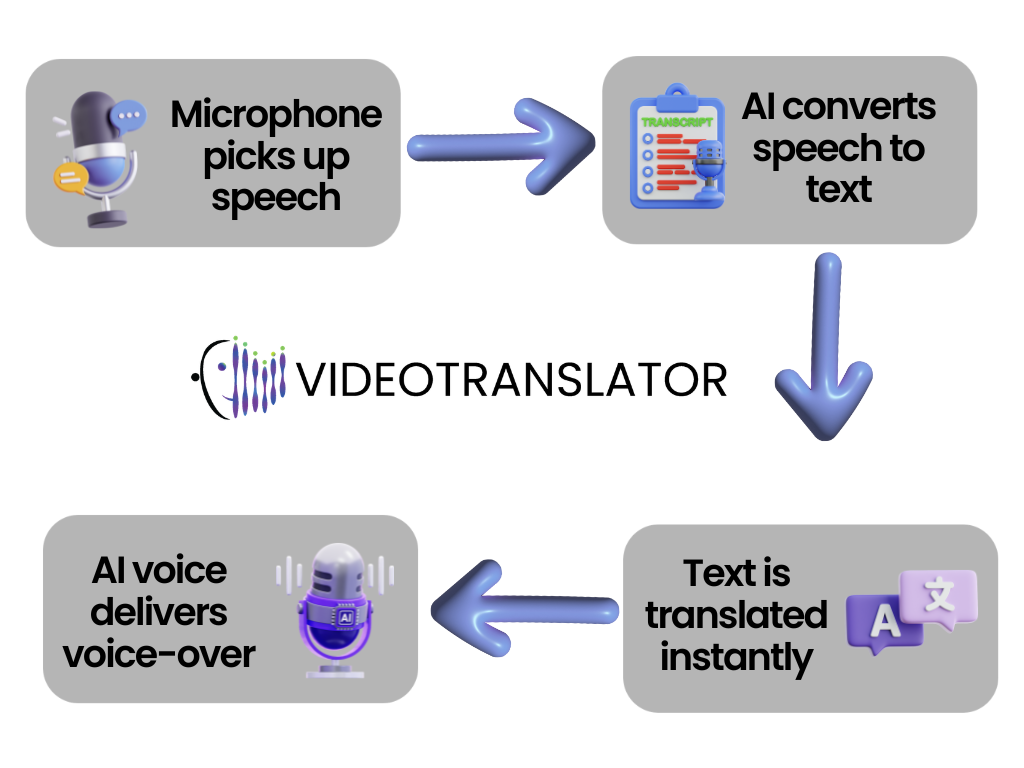 How VideoTranslatorAI works