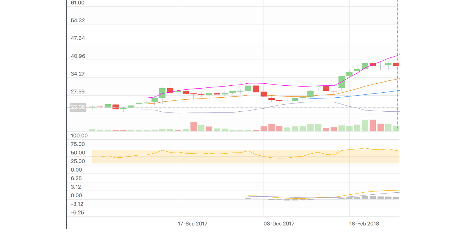 Investing In Okta Alex Bush Medium - at the time of my purchase the stock price showed a steady uptrend after a correction