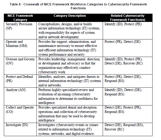 แนะนำ NIST-NICE Cyber Security Workforce Framework [NIST SP800–181]