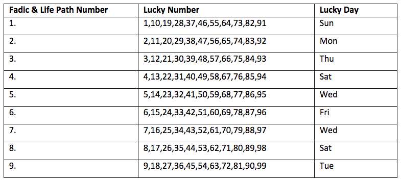 numerology-your-lucky-lottery-number-smartcaptain-app