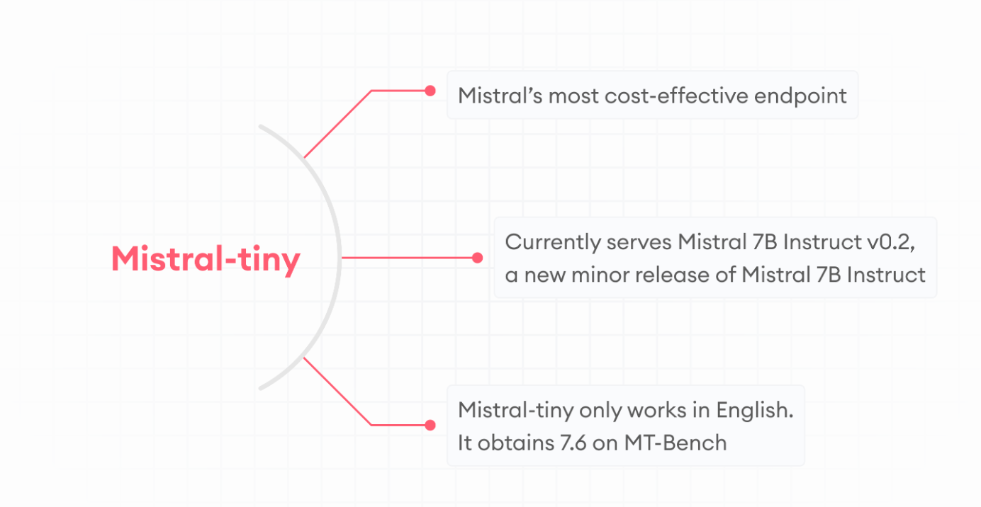 Introducing Mistral's Mixtral 8x7B Model: Everything You Need to Know