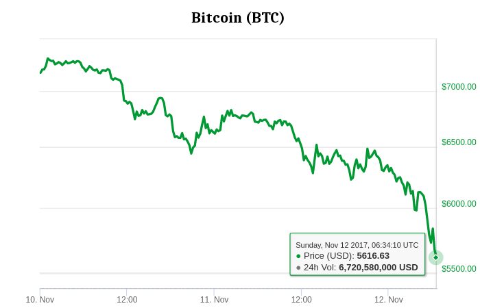 BITCOIN CASH FORK WAR INTENSIFIES AS MYSTERY MINER TAKES CONTROL OF NEARLY 40% OF BCHABC HASH RATE