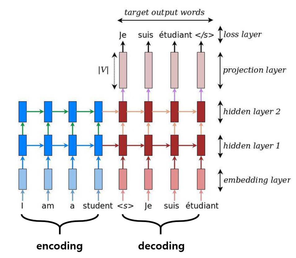 Seq2Seq model in TensorFlow – Towards Data Science