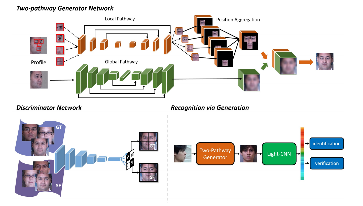 GAN — Some cool applications of GANs. – Jonathan Hui – Medium