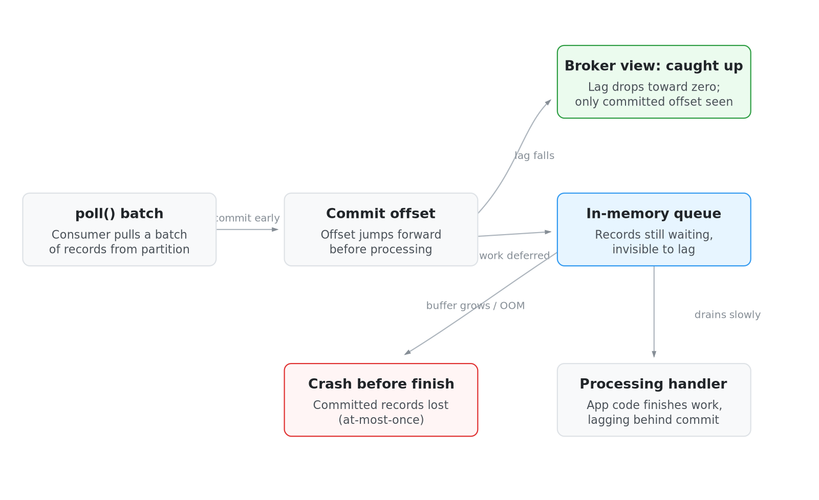 The Kafka Consumer Lag That Lies About Your Throughput
