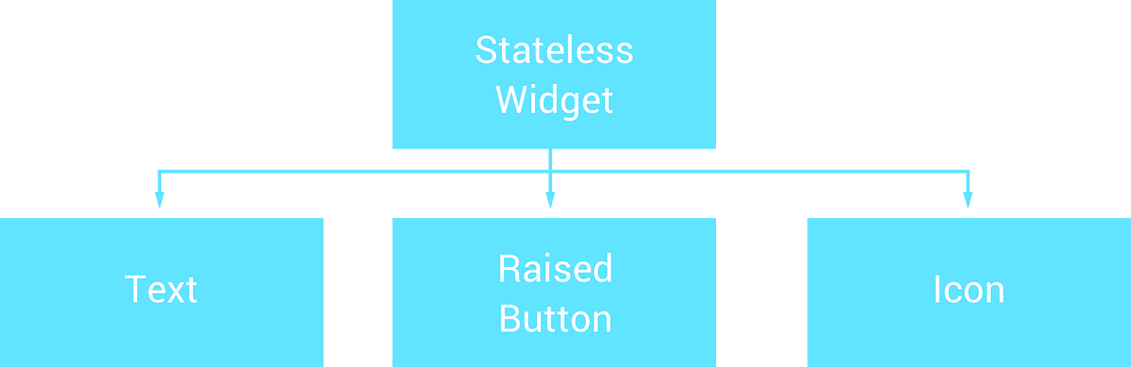 Stateful And Stateless Widgets In Flutter-Dart Android App Developnment