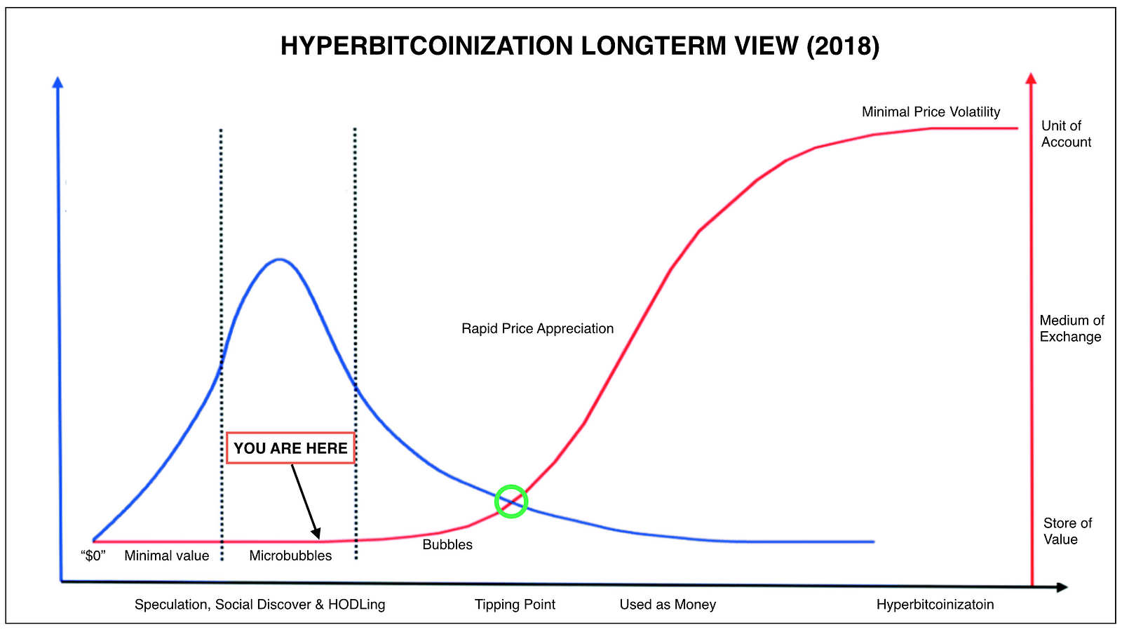 What’s The Predicted Worth Of Bitcoin, Litecoin And Ethereum Coins By 2020, 2025, 2030?