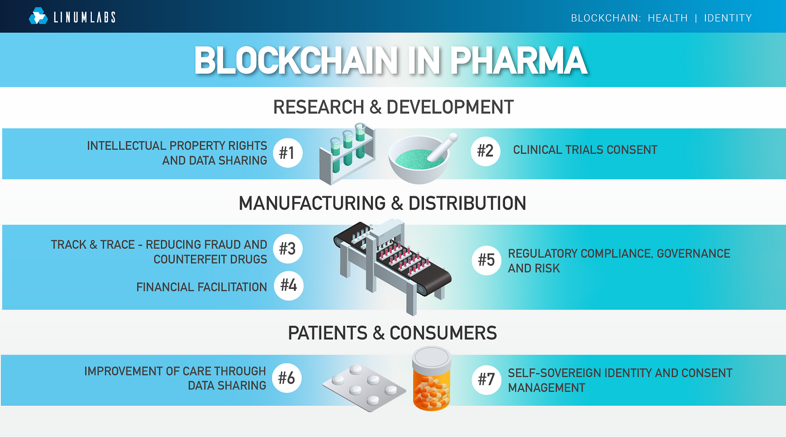 blockchain technology in pharma