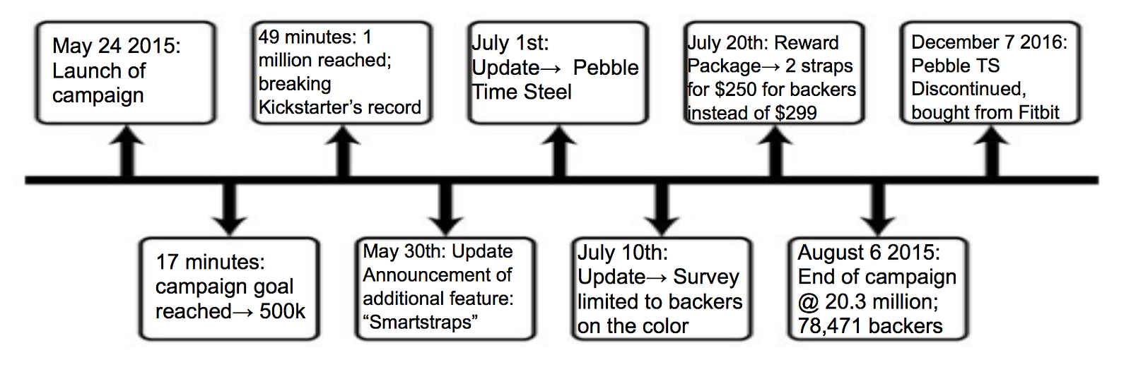 Analyzing success rates, failure rates, & trends of Kickstarter and