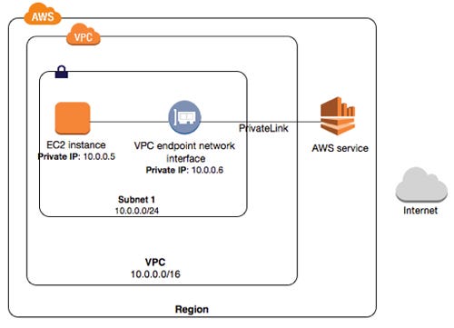 AWS and VPC Endpoints (PrivateLinks) – Netscylla Cyber Security – Medium