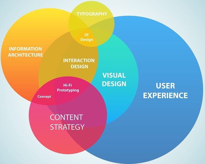 UI vs. UX Design: What’s The Difference? – Lisa Dzera – Medium