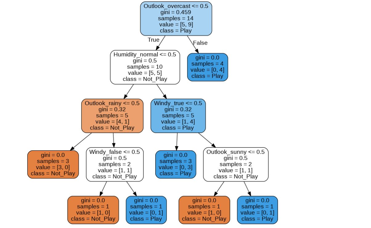 Python Decision Tree Classifier Example – randerson112358 – Medium