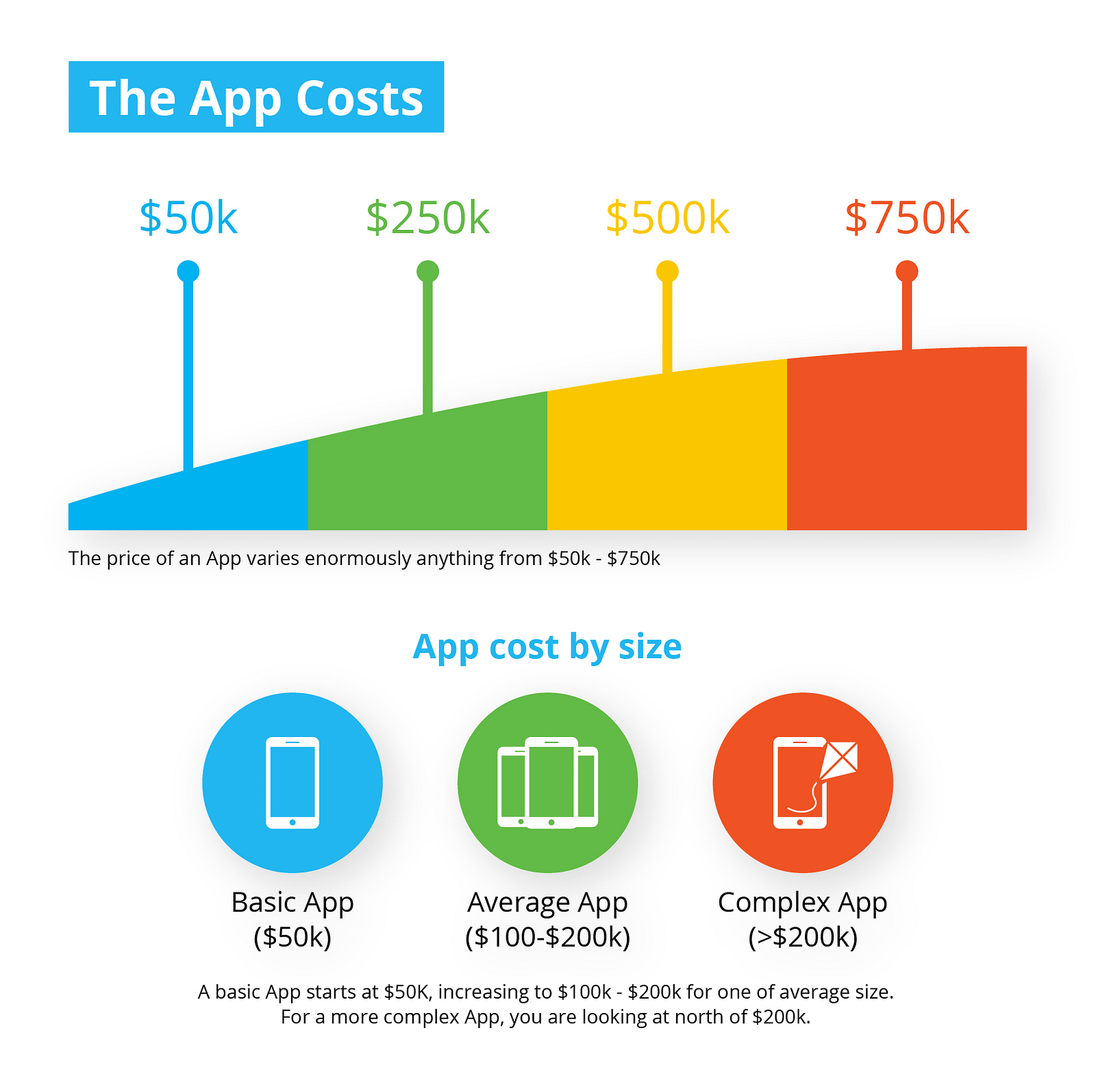 How Much Does It Cost To Make An App In 2018 Salman Lakhani Medium