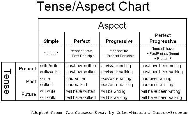 Importance of Tense in English Language – Prateek Agarwal – Medium