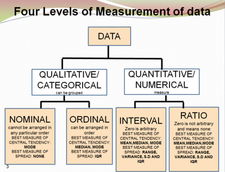 data measurement levels four variables types scales different statistical analysis nominal ordinal interval ratio qualitative test medium max there visualization