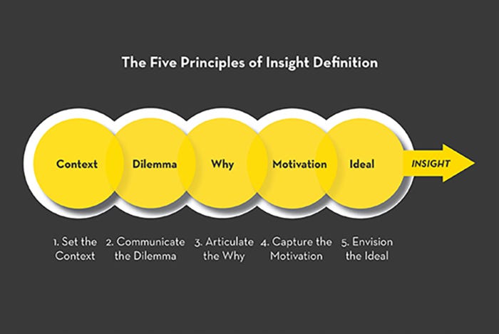 What Is Insight Five Principles For Effective Insight Definition 