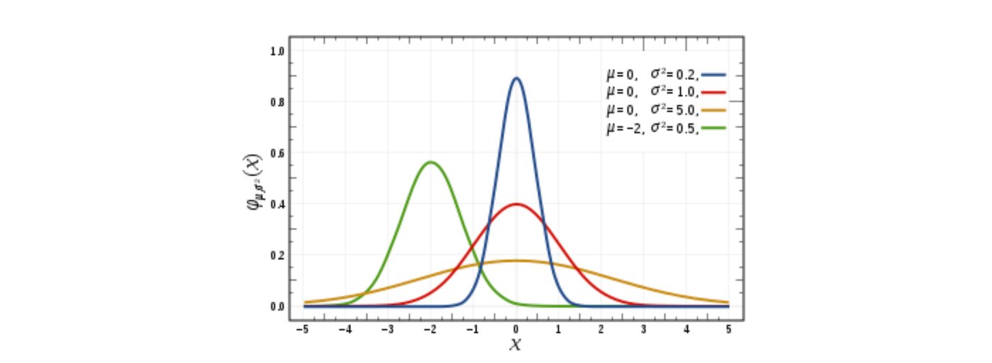 Gaussian distribution data in linear regression