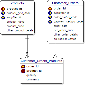 Postgresql vs mysql