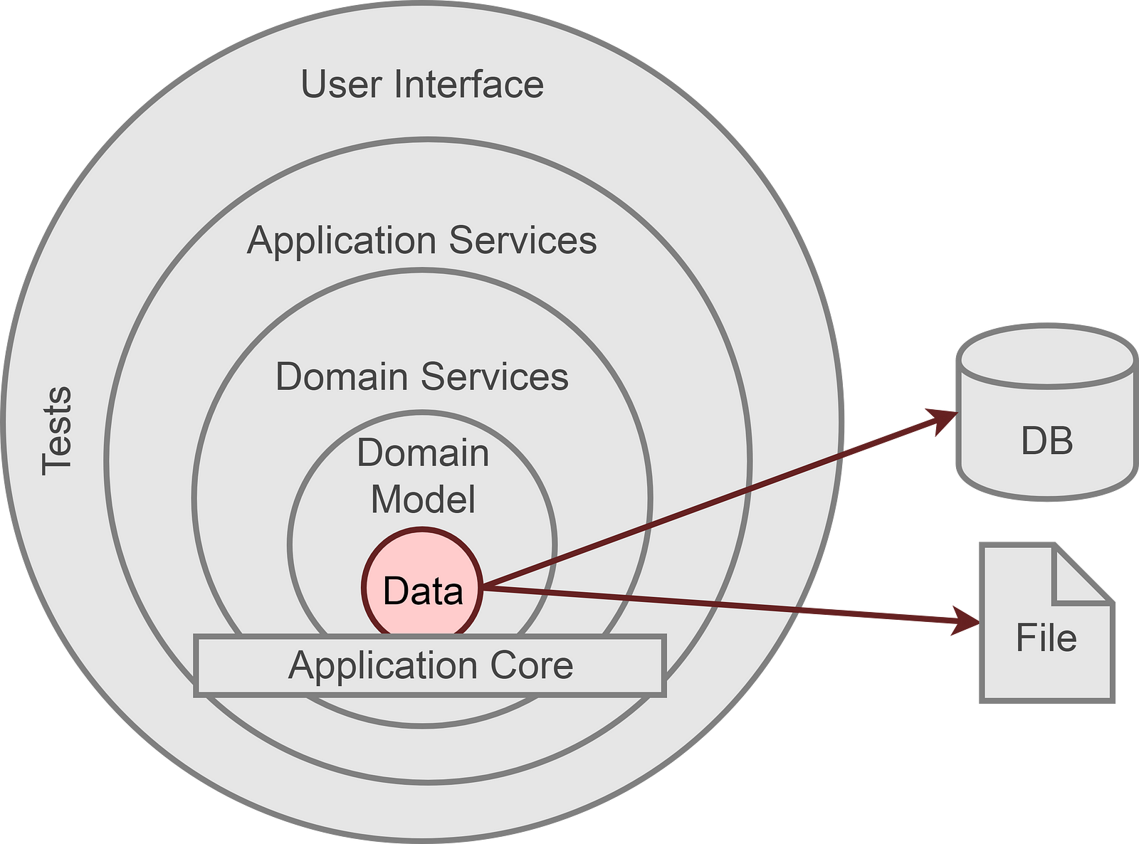 Stem in Onion Architecture or Fallacy of Data Layer