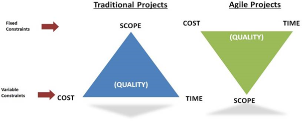 Agile values and why Agile projects do better than traditional projects