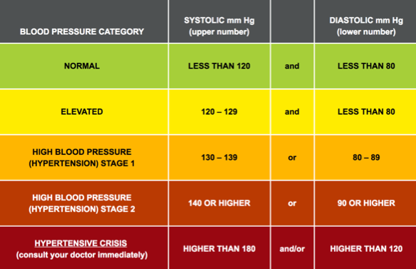 ACSM Blood Pressure Chart