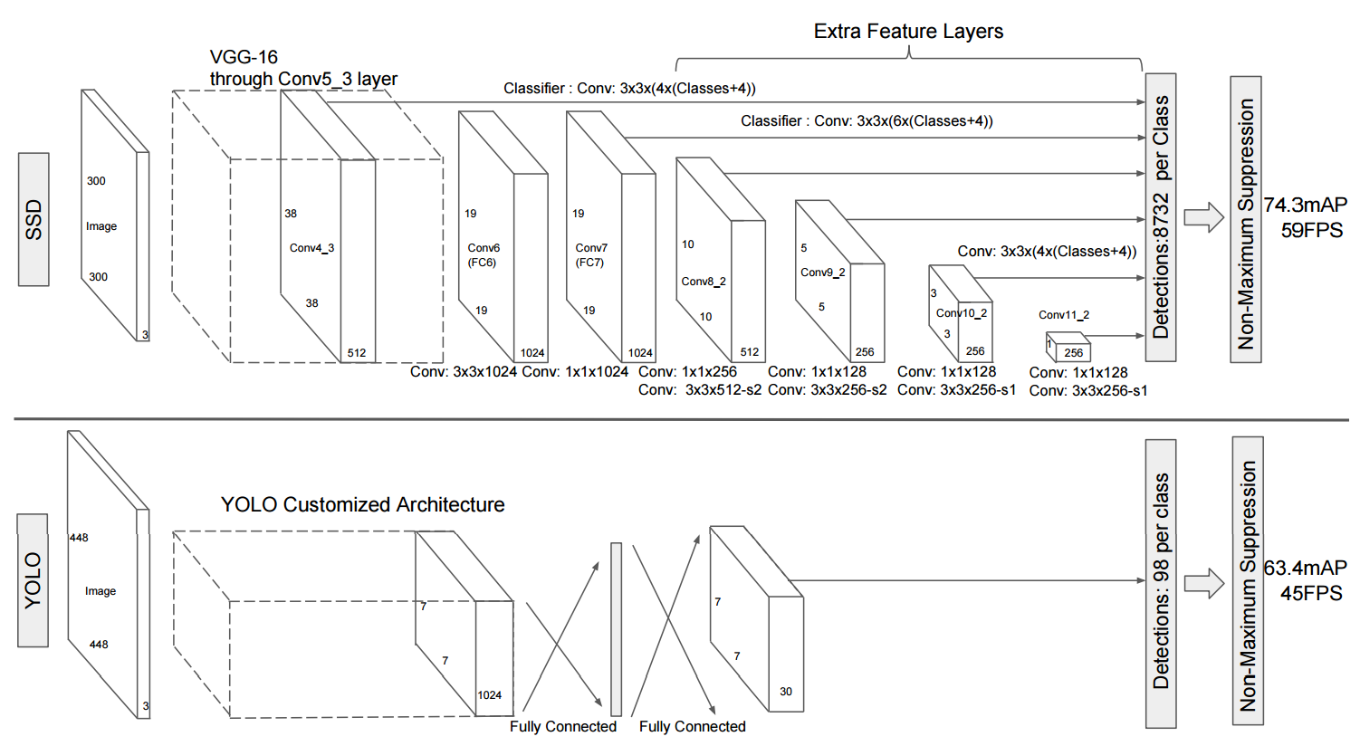 Towards a real-time vehicle detection: SSD multibox approach