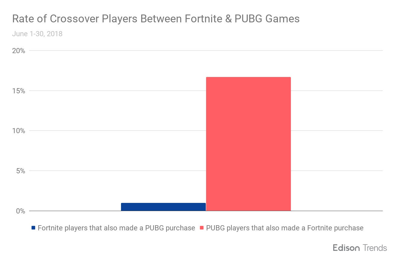 how much overlap if any is there between fortnite and pubg players - how much has fortnite made in 2018