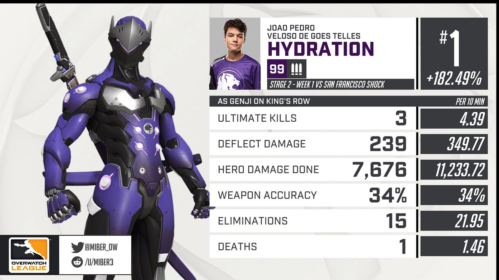 Overwatch League Best Performances For Each Hero In Stage 2