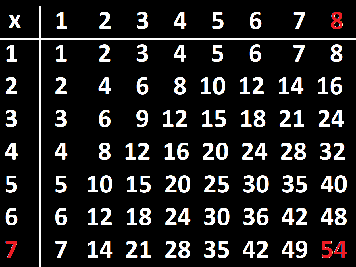 7 Times 8 Is 54 The Call For Math Memorization Q E D Medium