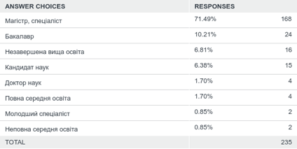 Q5: Ваш рівень освіти відповідає одному з таких варіантів