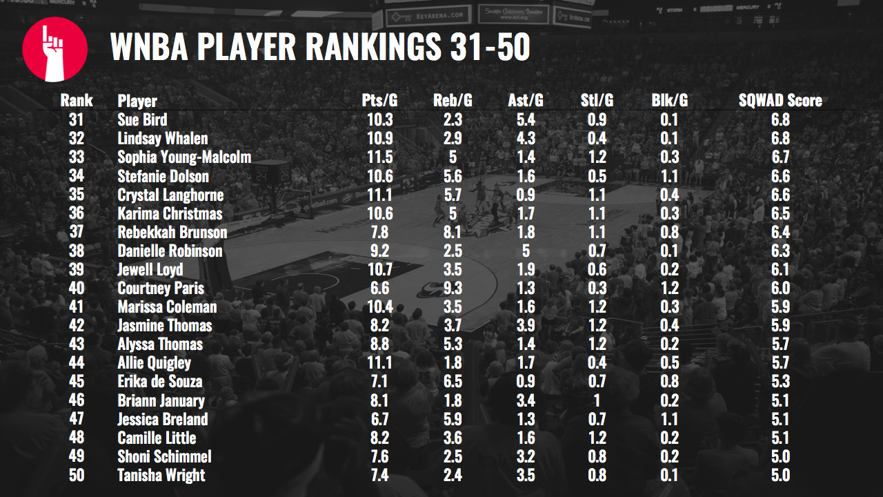 SQWAD WNBA Player Rankings Nick Lawson Medium