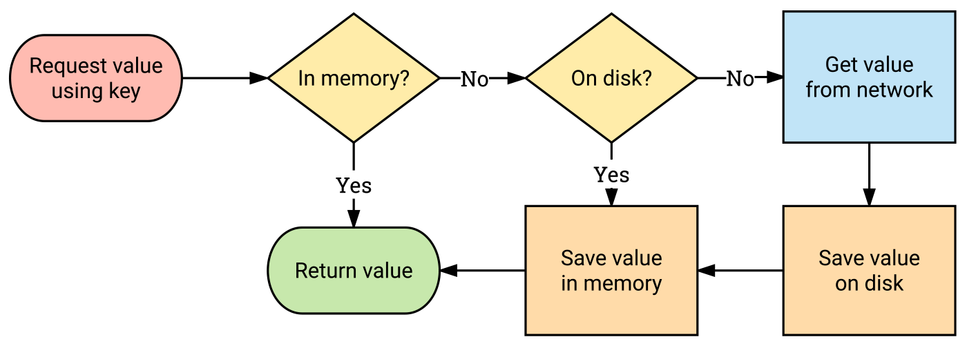 Caching Made Simple On Android – Matthew Dolan – Medium