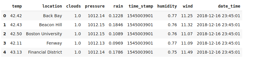 Weather.csv data snippet