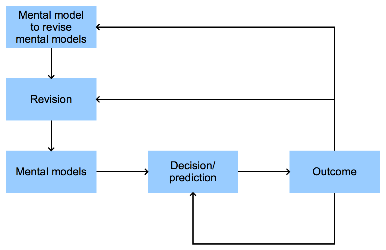 Triple-Loop Learning – Vertical Learning – Medium