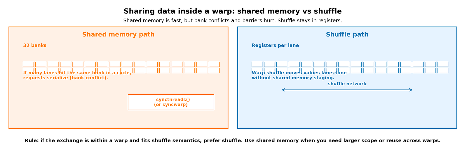 Shared memory banks vs warp shuffle