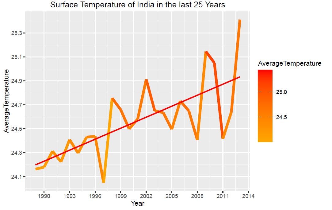 Climate Change Data Analysis Part 1 Global Warming In India