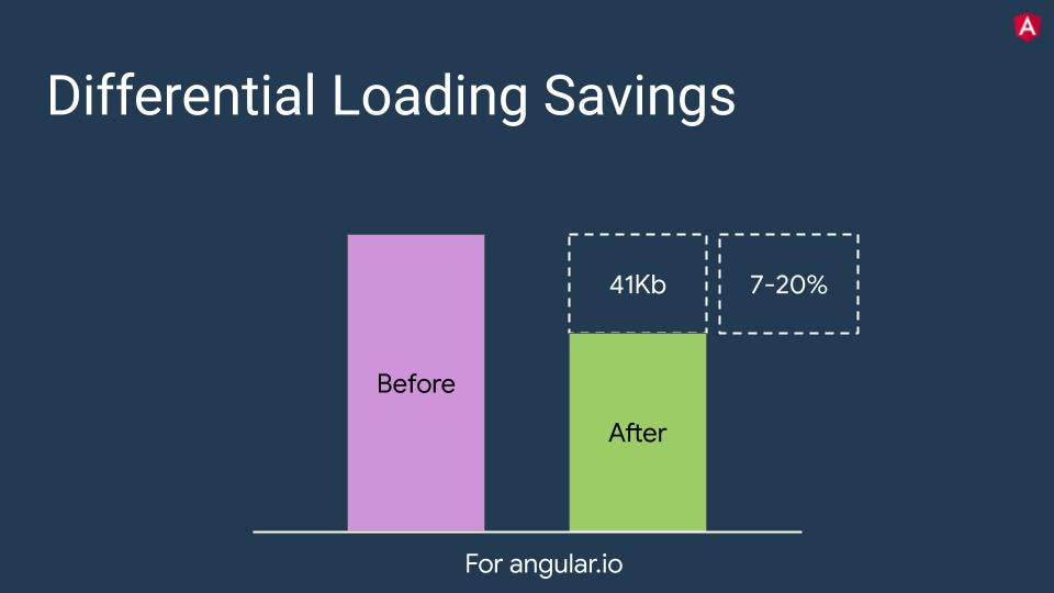 Default Differential Loading Feature