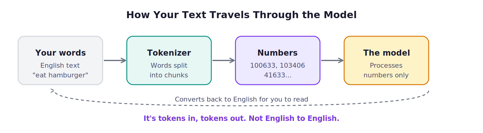 Think in Tokens. It Decides Garbage or Gold