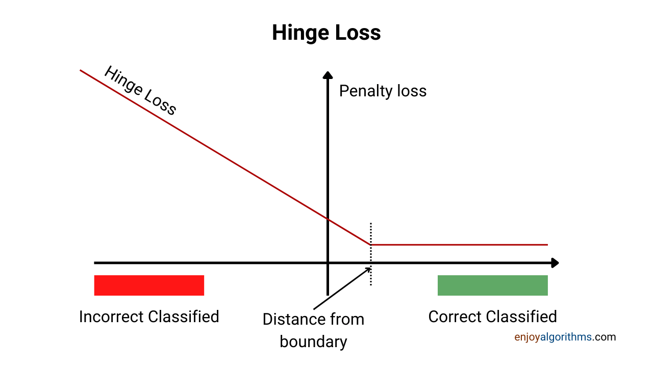 Loss increases when the distance from the boundary increases